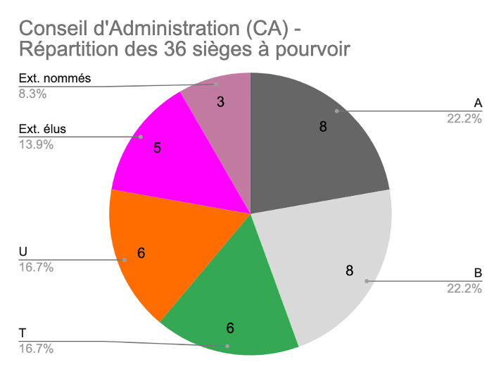 Élections des personnalités extérieures du conseil d&rsquo;administration