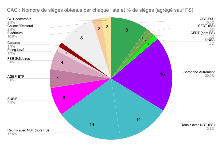 Remerciements et analyse des résultats